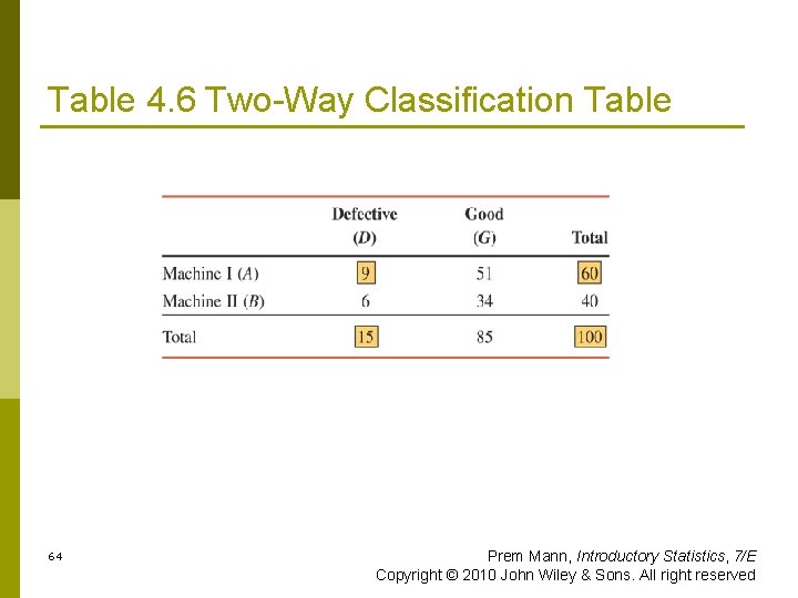 Table 4. 6 Two-Way Classification Table 64 Prem Mann, Introductory Statistics, 7/E Copyright ©