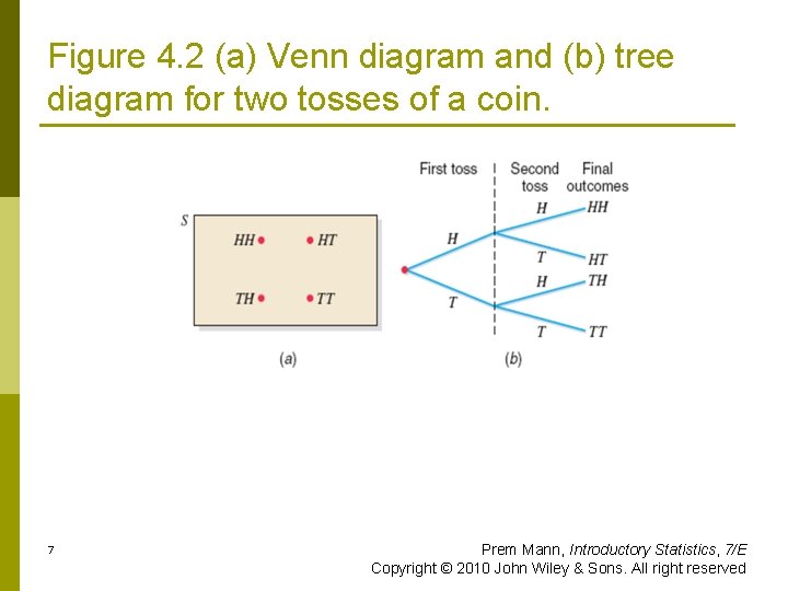 Figure 4. 2 (a) Venn diagram and (b) tree diagram for two tosses of