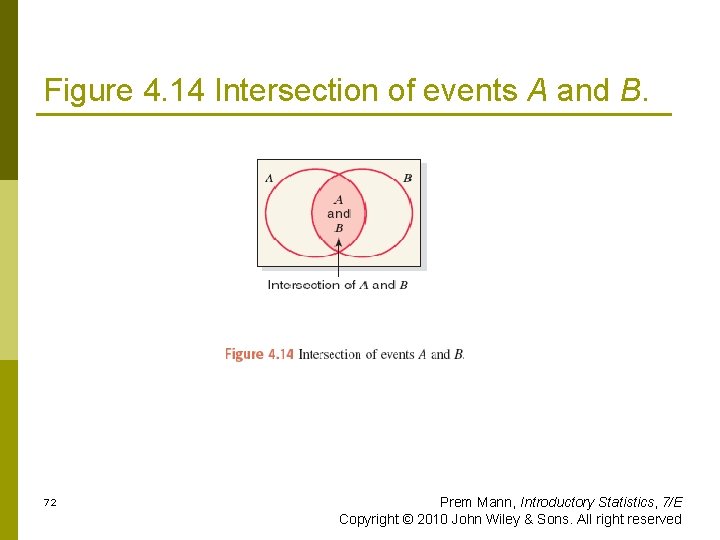 Figure 4. 14 Intersection of events A and B. 72 Prem Mann, Introductory Statistics,