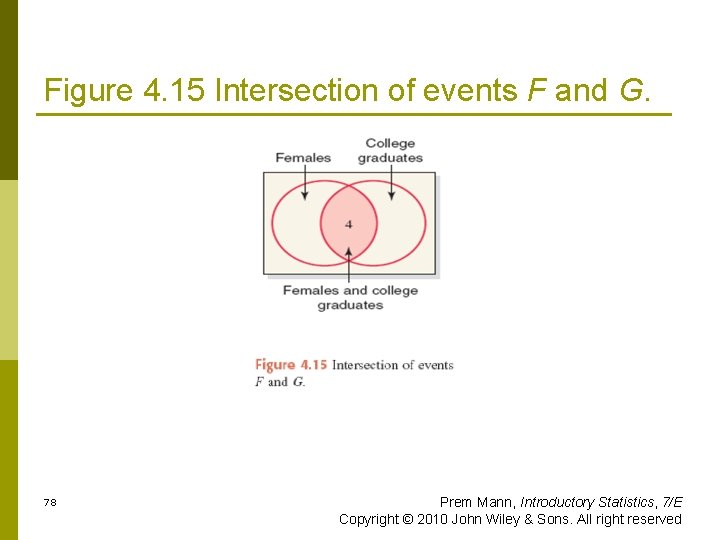 Figure 4. 15 Intersection of events F and G. 78 Prem Mann, Introductory Statistics,