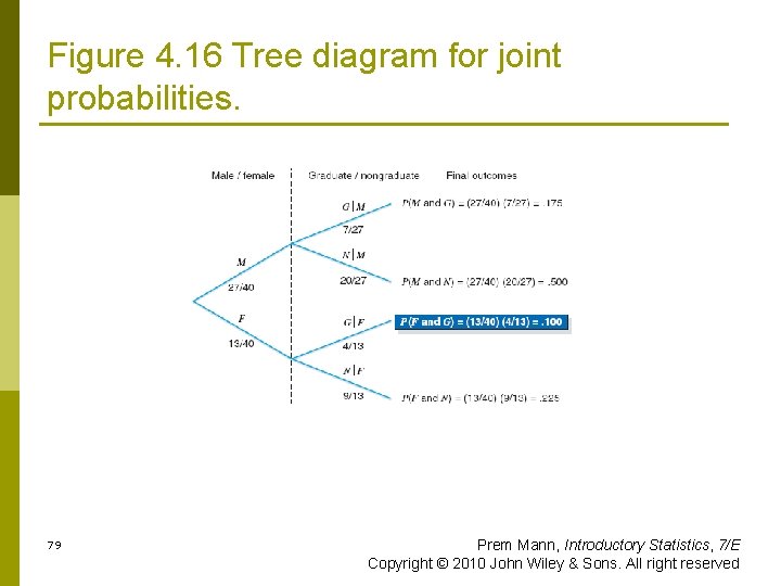 Figure 4. 16 Tree diagram for joint probabilities. 79 Prem Mann, Introductory Statistics, 7/E