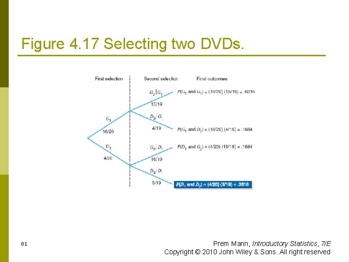 Figure 4. 17 Selecting two DVDs. 81 Prem Mann, Introductory Statistics, 7/E Copyright ©
