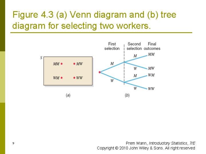 Figure 4. 3 (a) Venn diagram and (b) tree diagram for selecting two workers.