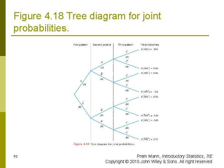 Figure 4. 18 Tree diagram for joint probabilities. 92 Prem Mann, Introductory Statistics, 7/E