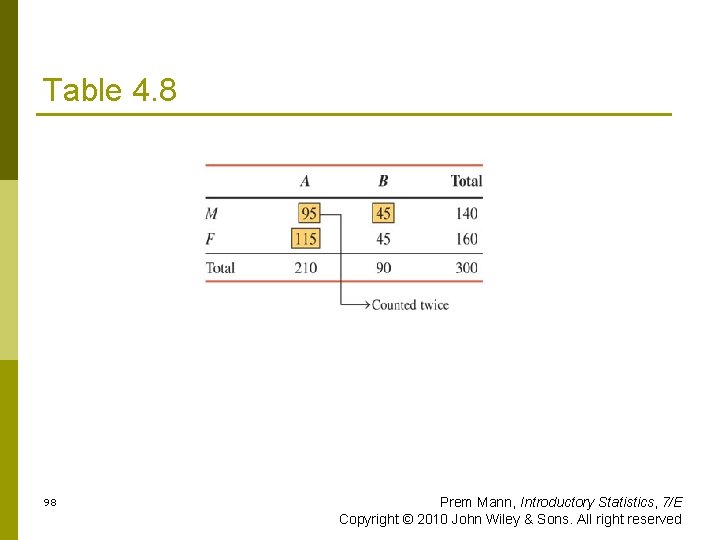 Table 4. 8 98 Prem Mann, Introductory Statistics, 7/E Copyright © 2010 John Wiley