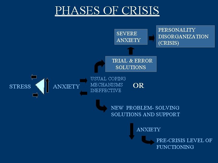 PHASES OF CRISIS SEVERE ANXIETY PERSONALITY DISORGANIZATION (CRISIS) TRIAL & ERROR SOLUTIONS STRESS ANXIETY