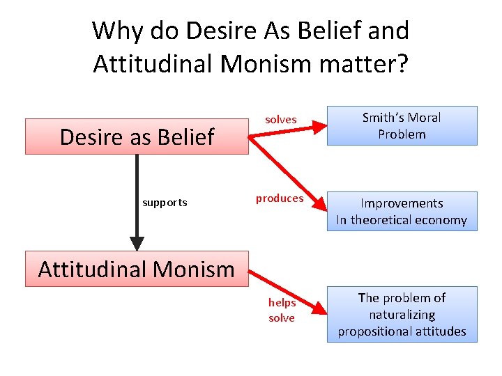 Why do Desire As Belief and Attitudinal Monism matter? Desire as Belief supports solves