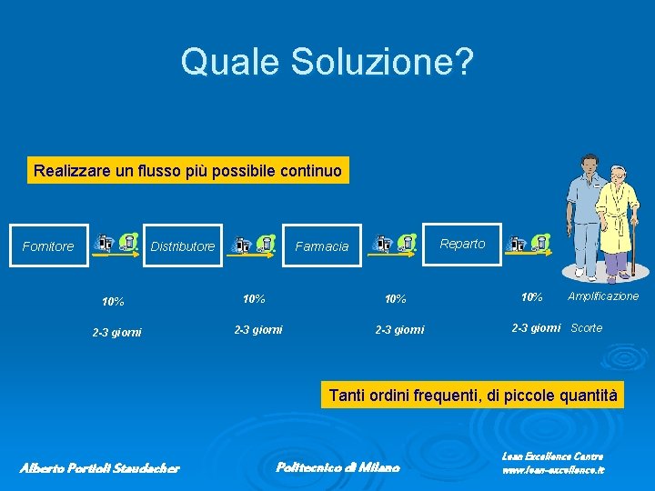 Quale Soluzione? Realizzare un flusso più possibile continuo Distributore Fornitore 10% 2 -3 giorni