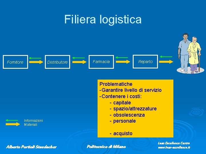 Filiera logistica Distributore Fornitore Informazioni Materiali Reparto Farmacia Problematiche -Garantire livello di servizio -Contenere