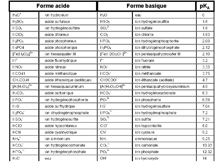 Forme acide Forme basique p. KA 