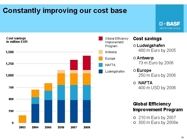 Constantly improving our cost base Cost savings in million EUR Global Efficiency Improvement Program