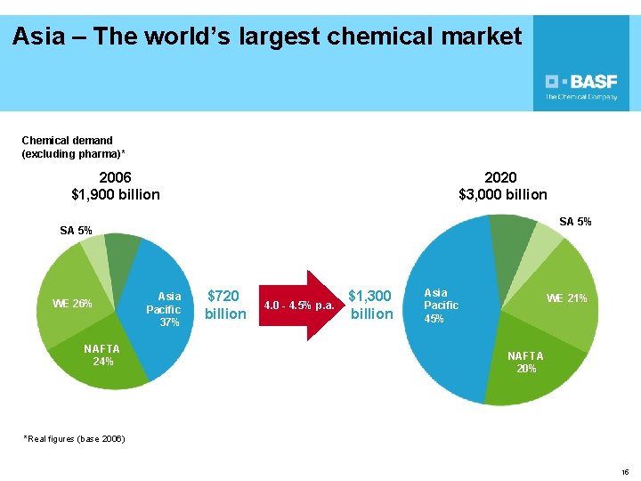 Asia – The world’s largest chemical market Chemical demand (excluding pharma)* 2006 $1, 900