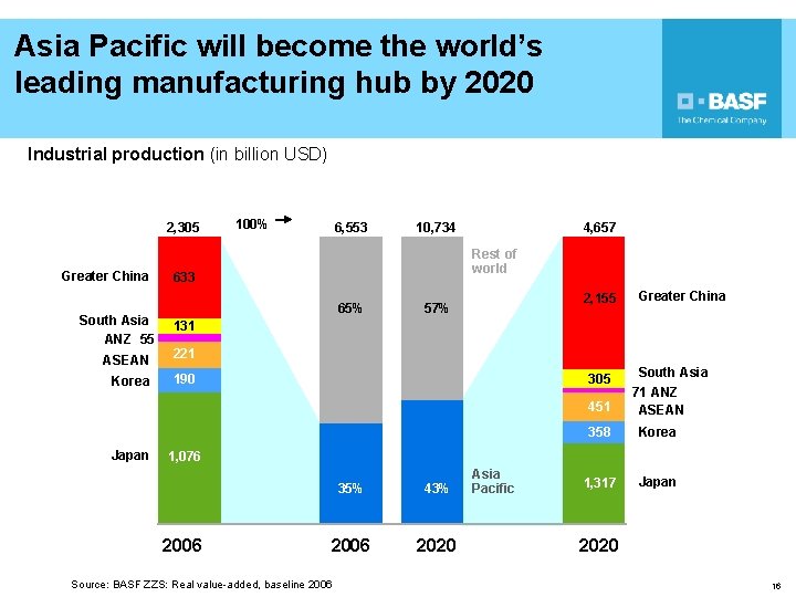 Asia Pacific will become the world’s leading manufacturing hub by 2020 Industrial production (in