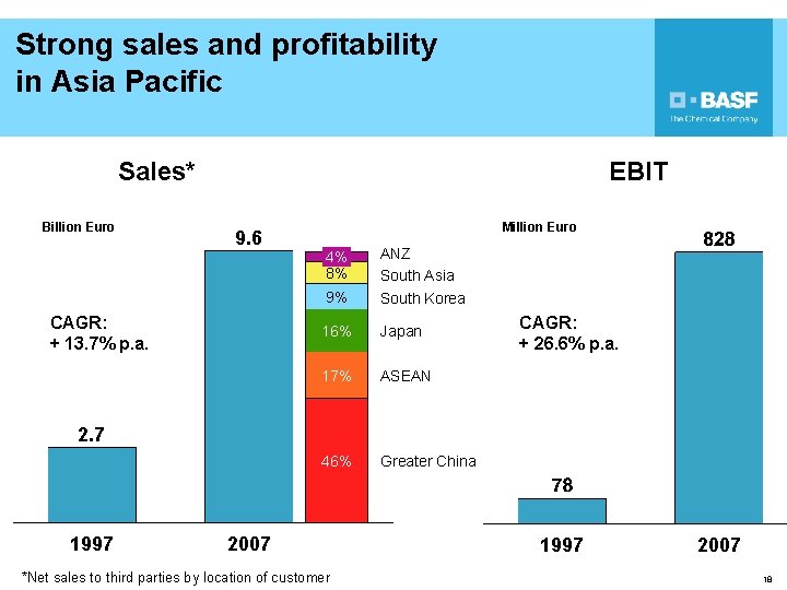 Strong sales and profitability in Asia Pacific Sales* Billion Euro EBIT Million Euro 9.