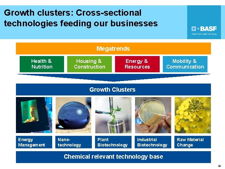 Growth clusters: Cross-sectional technologies feeding our businesses Megatrends Health & Nutrition Housing & Construction