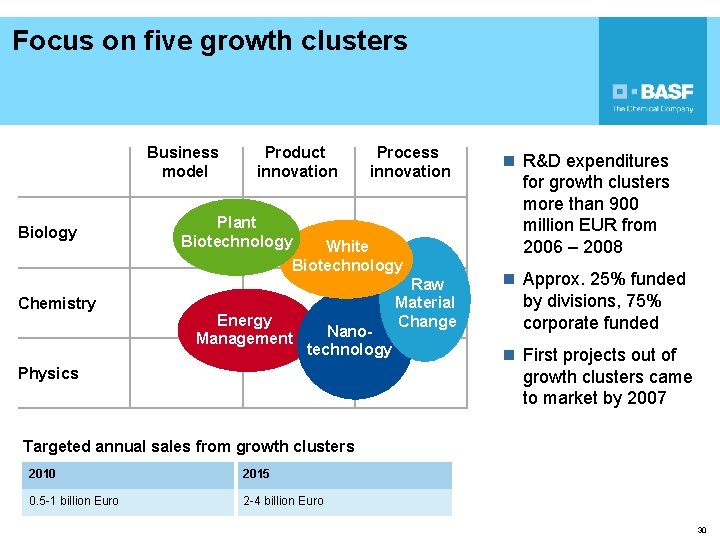 Focus on five growth clusters Business model Biology Chemistry Product innovation Process innovation Plant