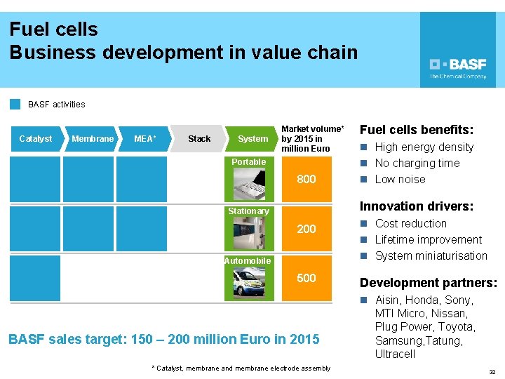 Fuel cells Business development in value chain BASF activities Catalyst Membrane MEA* Stack System