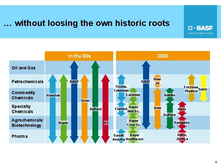 … without loosing the own historic roots 2006 In the 80 s Oil and