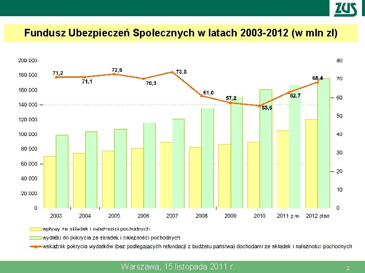 Fundusz Ubezpieczeń Społecznych w latach 2003 -2012 (w mln zł) Warszawa, 15 listopada 2011