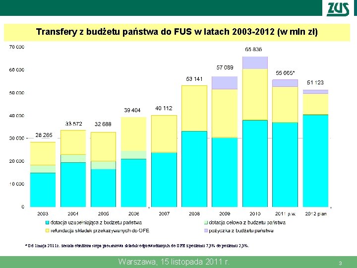 Transfery z budżetu państwa do FUS w latach 2003 -2012 (w mln zł) *
