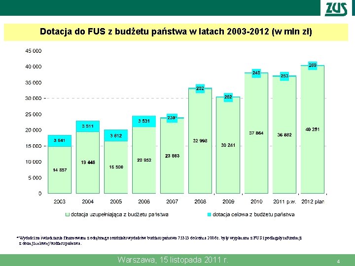 Dotacja do FUS z budżetu państwa w latach 2003 -2012 (w mln zł) *