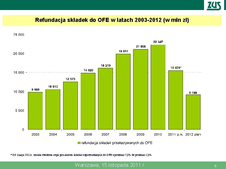 Refundacja składek do OFE w latach 2003 -2012 (w mln zł) * Od 1