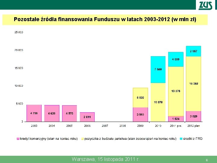 Pozostałe źródła finansowania Funduszu w latach 2003 -2012 (w mln zł) Warszawa, 15 listopada