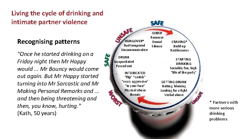 Living the cycle of drinking and intimate partner violence Recognising patterns “Once he started