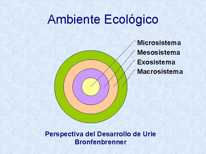 Ambiente Ecológico Microsistema Mesosistema Exosistema Macrosistema Perspectiva del Desarrollo de Urie Bronfenbrenner 