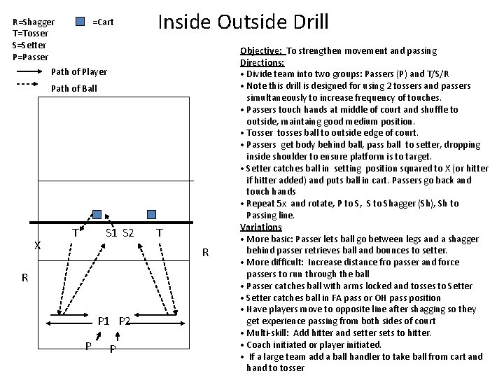 R=Shagger =Cart T=Tosser S=Setter P=Passer Path of Player Inside Outside Drill Path of Ball