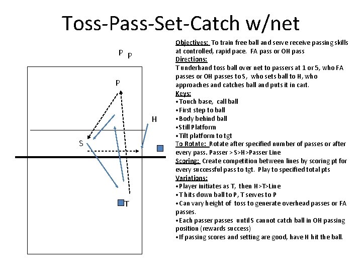 Toss-Pass-Set-Catch w/net P P P H S T Objectives: To train free ball and