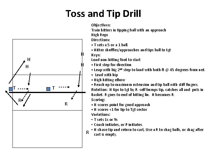 Toss and Tip Drill H H H T R R R Objectives: Train hitters