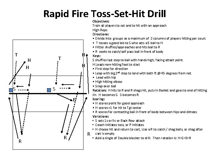 Rapid Fire Toss-Set-Hit Drill T H H S H T H S B R