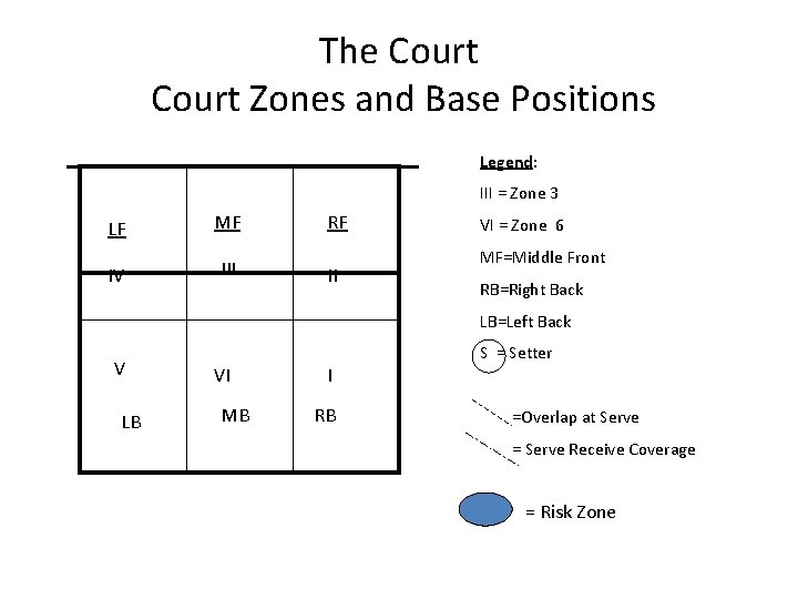 The Court Zones and Base Positions Legend: III = Zone 3 LF MF IV