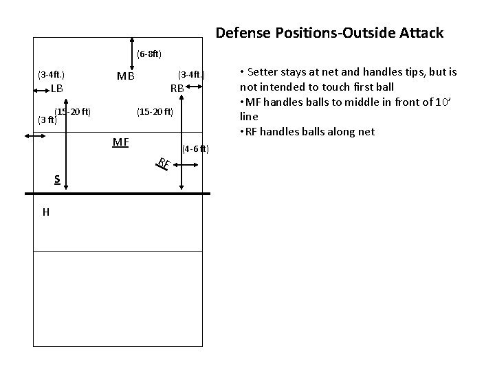 Defense Positions-Outside Attack (6 -8 ft) (3 -4 ft. ) LB MB (15 -20