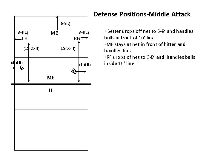 Defense Positions-Middle Attack (6 -8 ft) (3 -4 ft. ) LB MB (15 -20 Defense Positions-Middle Attack (6 -8 ft) (3 -4 ft. ) LB MB (15 -20