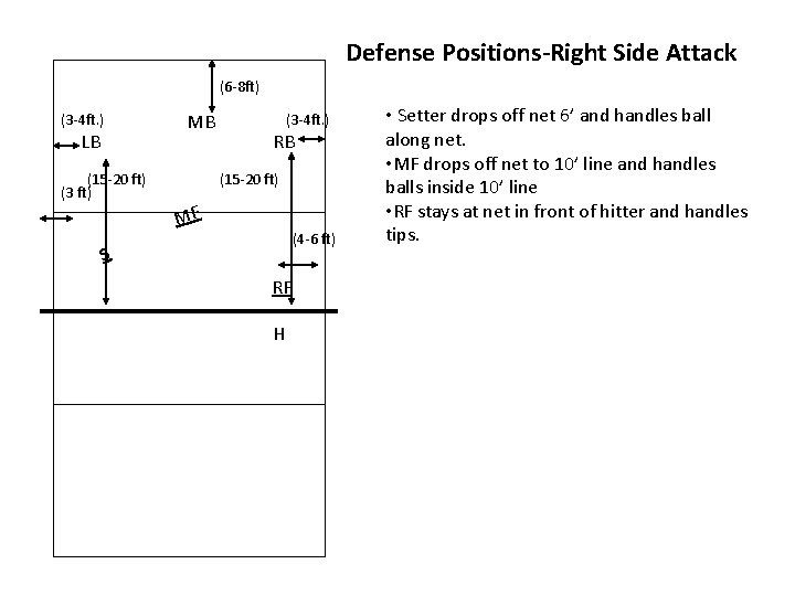 Defense Positions-Right Side Attack (6 -8 ft) (3 -4 ft. ) LB (15 -20