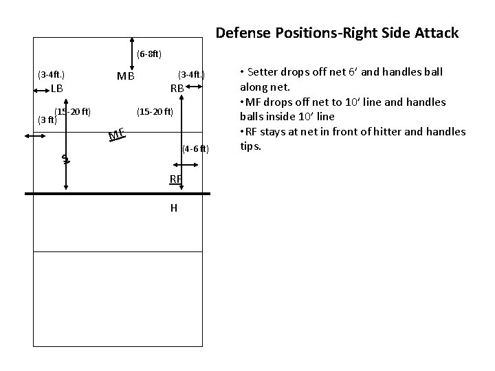 Defense Positions-Right Side Attack (6 -8 ft) (3 -4 ft. ) LB (15 -20 Defense Positions-Right Side Attack (6 -8 ft) (3 -4 ft. ) LB (15 -20