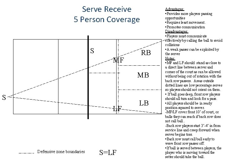 Serve Receive 5 Person Coverage S MF RB MB S LF Defensive zone boundaries