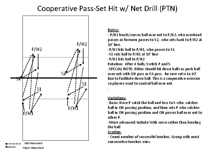 Cooperative Pass-Set Hit w/ Net Drill (PTN) P/H 2 S 2 S 1 P/H Cooperative Pass-Set Hit w/ Net Drill (PTN) P/H 2 S 2 S 1 P/H