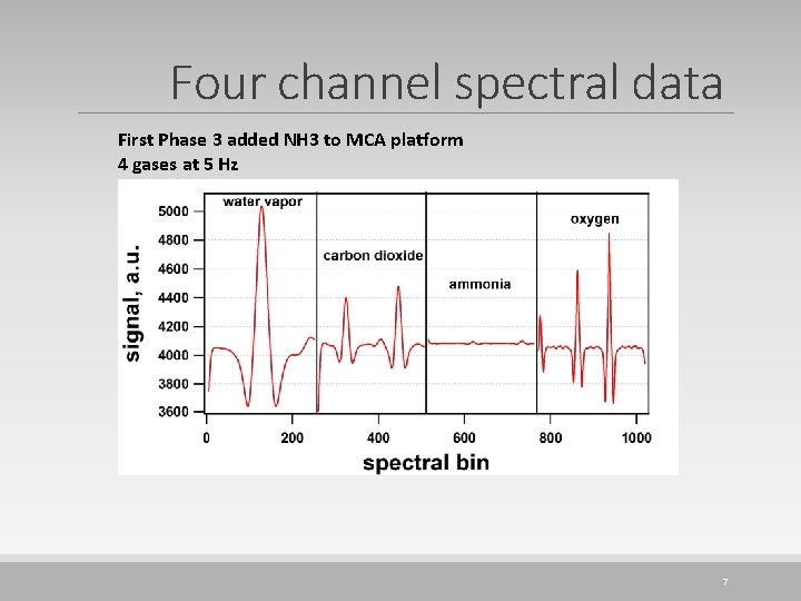 Four channel spectral data First Phase 3 added NH 3 to MCA platform 4