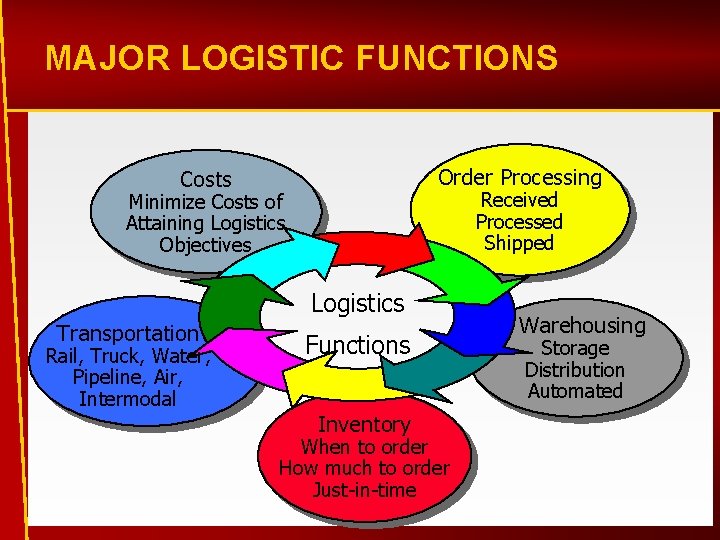 MAJOR LOGISTIC FUNCTIONS Order Processing Costs Received Processed Shipped Minimize Costs of Attaining Logistics