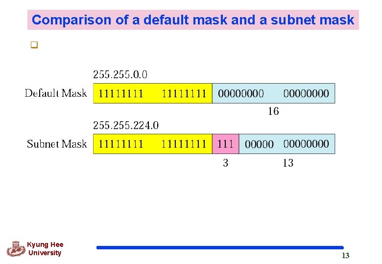 Comparison of a default mask and a subnet mask q Kyung Hee University 13