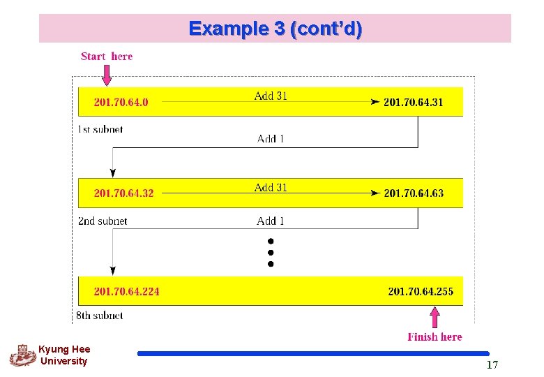 Example 3 (cont’d) Kyung Hee University 17 