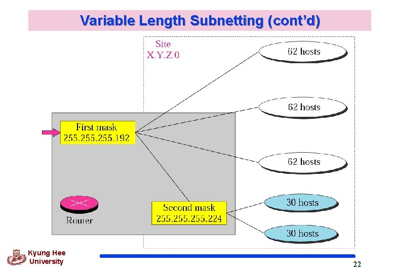 Variable Length Subnetting (cont’d) Kyung Hee University 22 