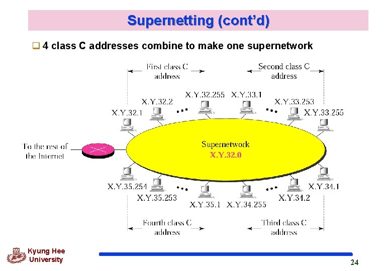 Supernetting (cont’d) q 4 class C addresses combine to make one supernetwork Kyung Hee