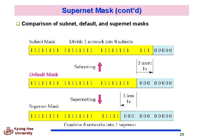 Supernet Mask (cont’d) q Comparison of subnet, default, and supernet masks Kyung Hee University