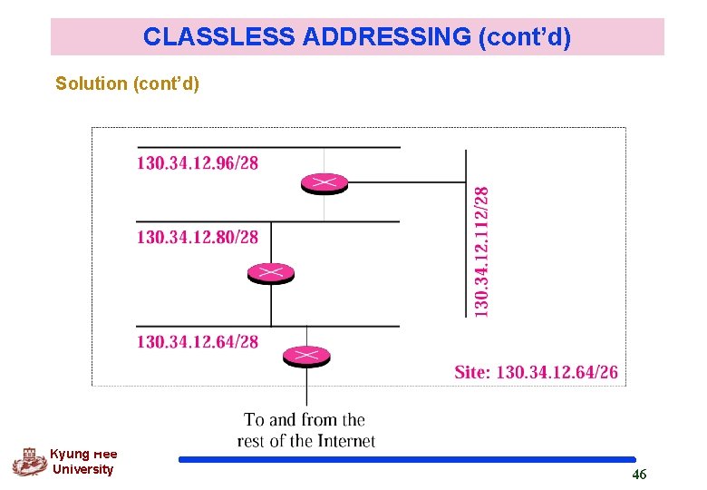 CLASSLESS ADDRESSING (cont’d) Solution (cont’d) Kyung Hee University 46 