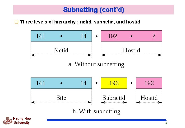 Subnetting (cont’d) q Three levels of hierarchy : netid, subnetid, and hostid Kyung Hee