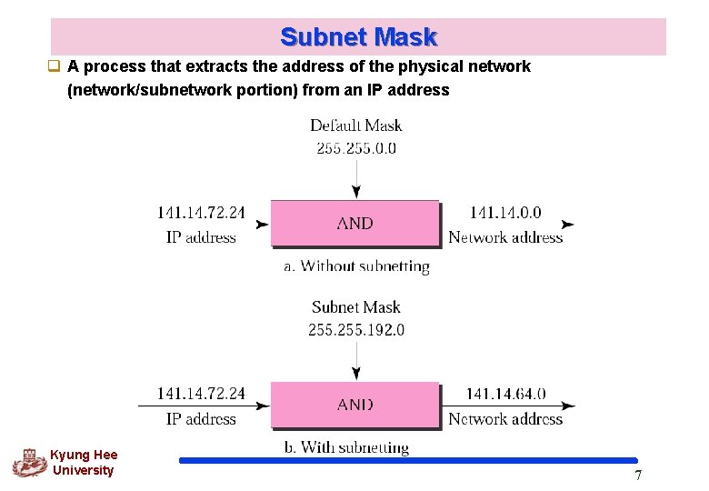 Subnet Mask q A process that extracts the address of the physical network (network/subnetwork